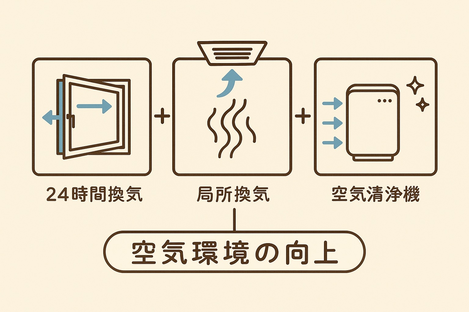 【プロが解説】24時間換気があっても局所換気は必要？さらに“空気清浄機”との正しい関係も解説！ |  北日本外装｜奥州,一関,北上（岩手）の雨漏り,屋上防水,屋根外壁塗装なら